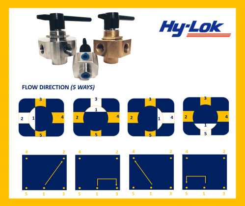 Hy-Lok serie 112 y 112s